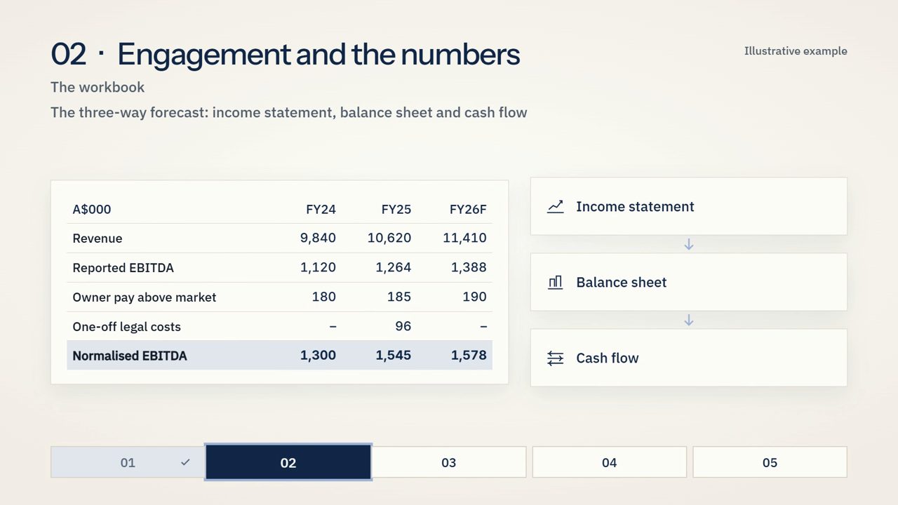 How an M&A sale runs, phase by phase. Illustrative example.